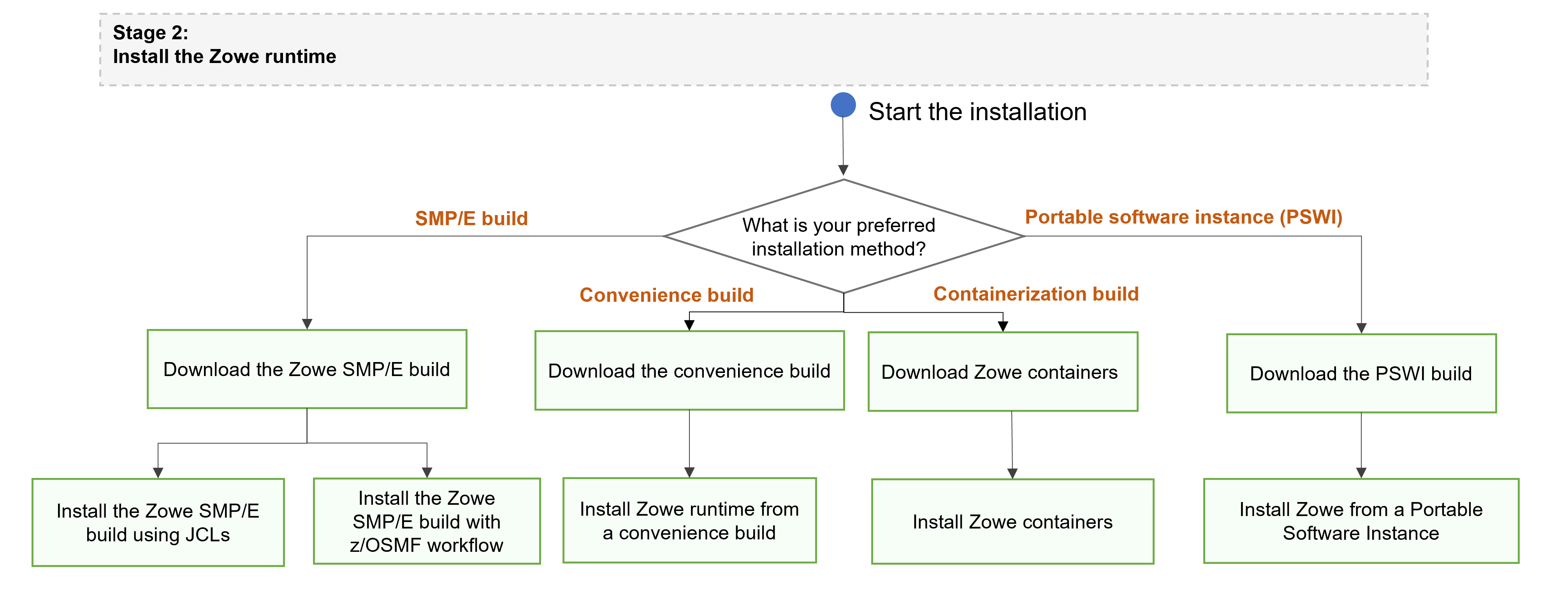 Install the Zowe z/OS runtime